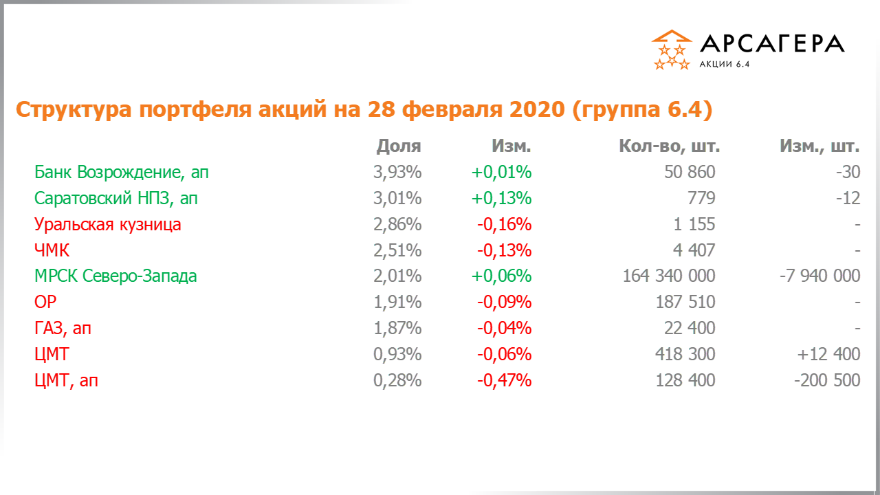 Изменение состава и структуры группы 6.4 портфеля фонда Арсагера – акции 6.4 с 31.01.2020 по 28.02.2020