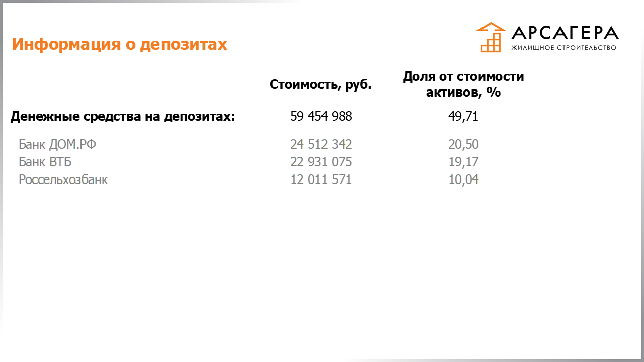 Информация о депозитах в банках, на которые размещаются свободные денежные средства ЗПИФН «Арсагера – жилищное строительство» по состоянию на 28.02.2020