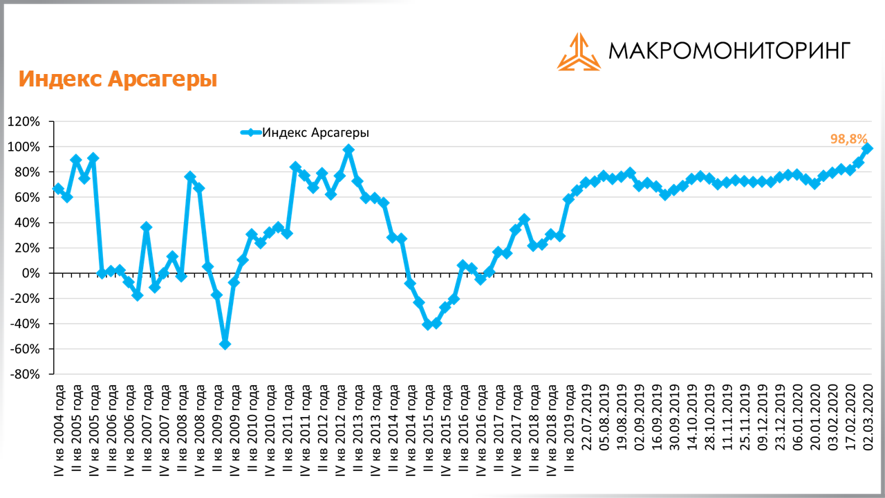 График изменения индекса Арсагеры с 18.02.2020 по 03.03.2020