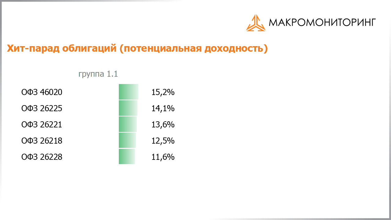 Значения потенциальных доходностей государственных облигаций на 03.03.2020