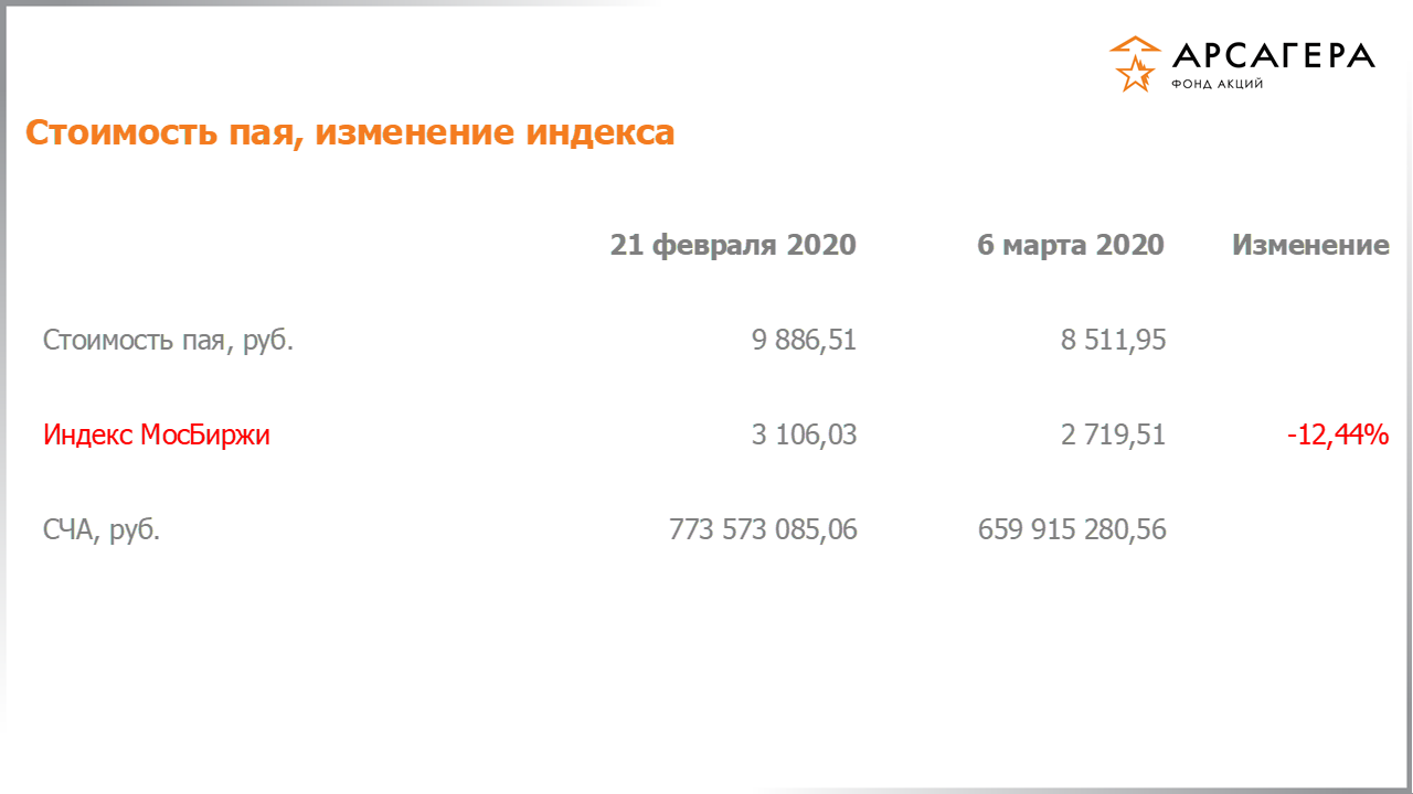 Изменение стоимости пая фонда «Арсагера – фонд акций» и индекса МосБиржи с 21.02.2020 по 06.03.2020