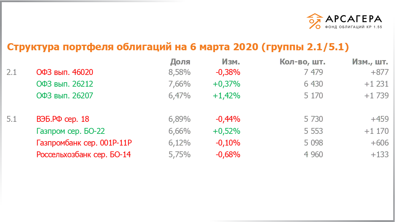 Изменение состава и структуры групп 2.1-5.1 портфеля «Арсагера – фонд облигаций КР 1.55» с 21.02.2020 по 06.03.2020