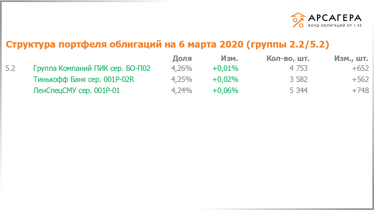 Изменение состава и структуры групп 2.2-5.2 портфеля «Арсагера – фонд облигаций КР 1.55» за период с 21.02.2020 по 06.03.2020