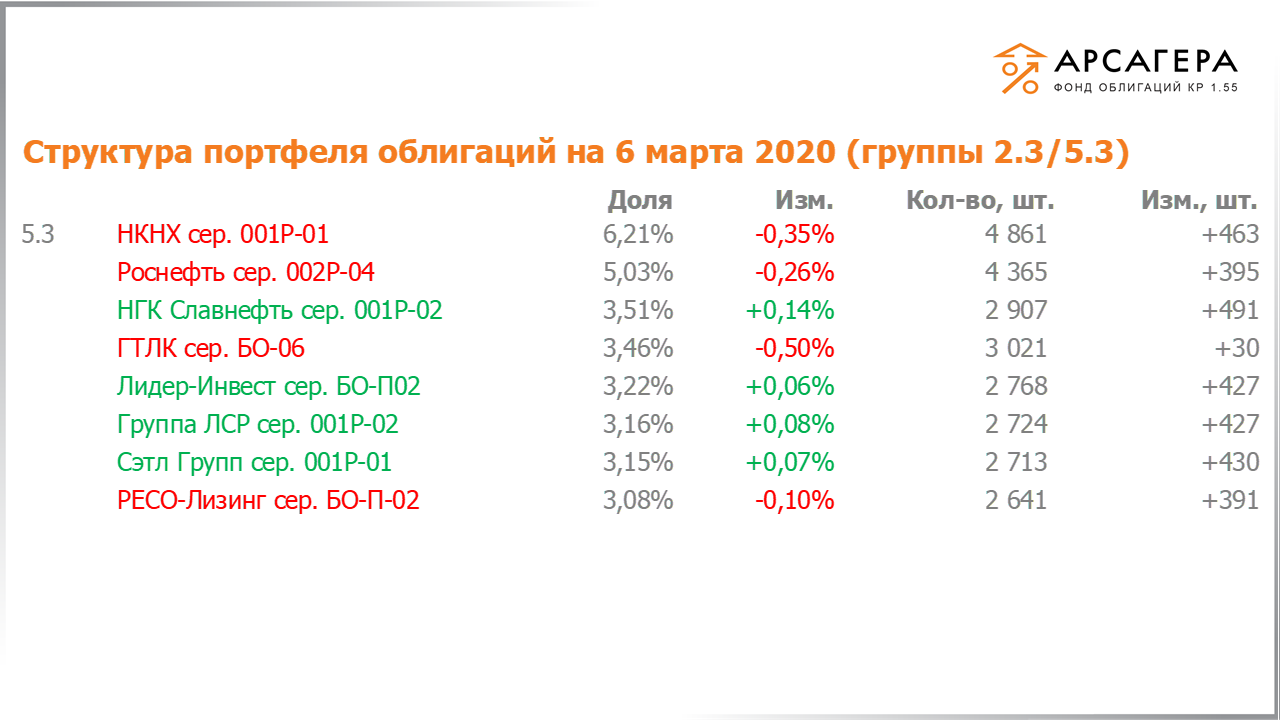 Изменение состава и структуры групп 2.3-5.3 портфеля «Арсагера – фонд облигаций КР 1.55» за период с 21.02.2020 по 06.03.2020