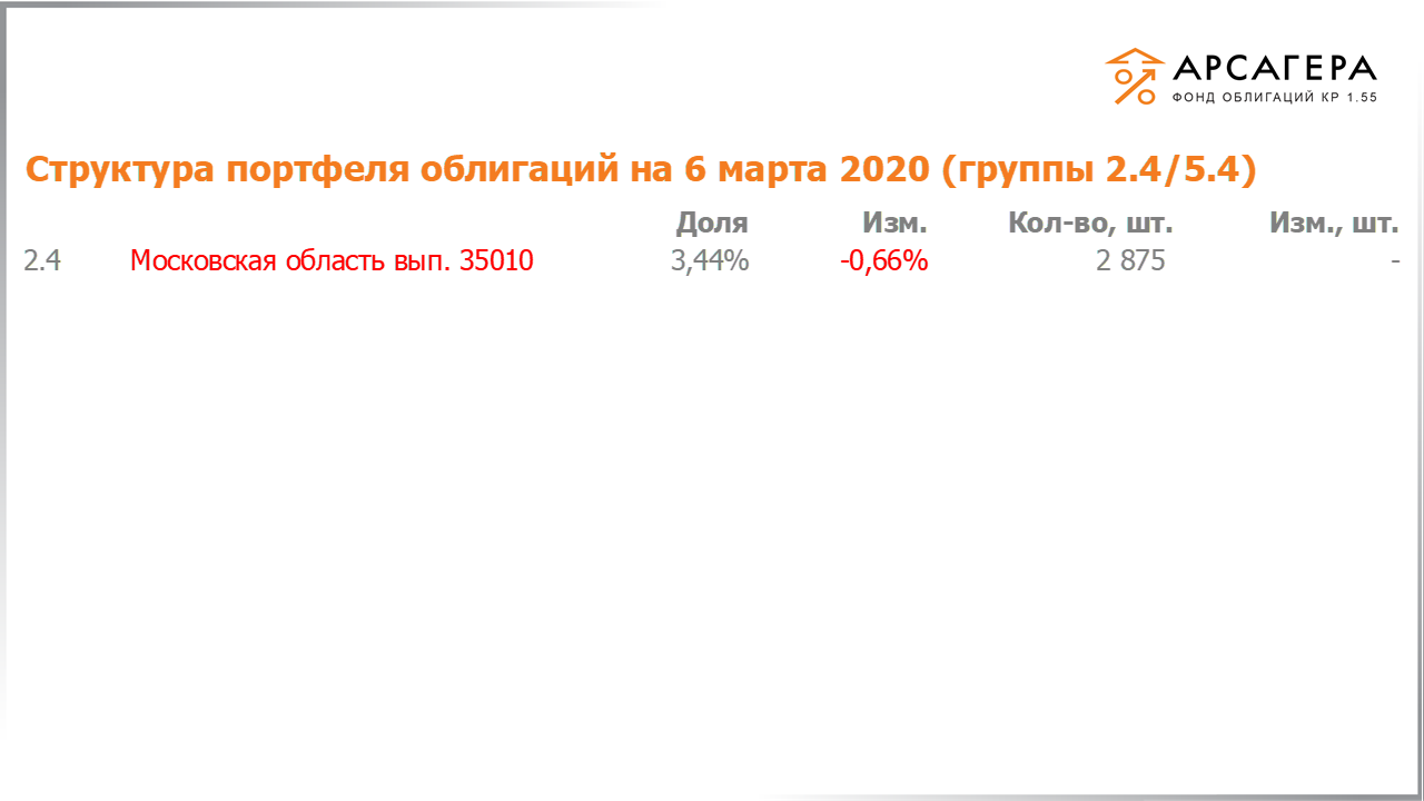 Изменение состава и структуры групп 2.4-5.4 портфеля «Арсагера – фонд облигаций КР 1.55» за период с 21.02.2020 по 06.03.2020