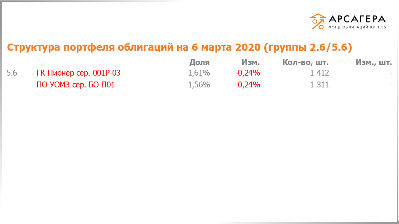 Изменение состава и структуры групп 2.5-5.5 портфеля «Арсагера – фонд облигаций КР 1.55» за период с 21.02.2020 по 06.03.2020