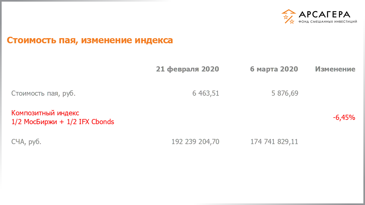 Изменение стоимости пая фонда «Арсагера – фонд смешанных инвестиций» и индексов МосБиржи и IFX Cbonds с 21.02.2020 по 06.03.2020