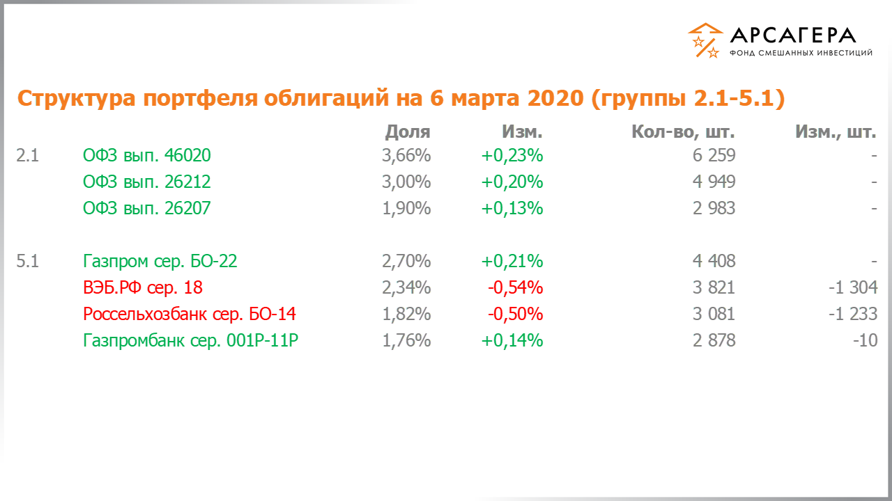 Изменение состава и структуры групп 2.1-5.1 портфеля фонда «Арсагера – фонд смешанных инвестиций» с 21.02.2020 по 06.03.2020