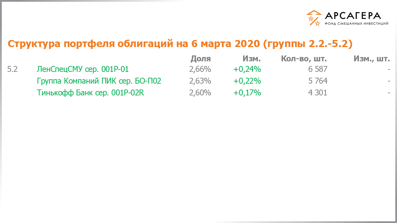 Изменение состава и структуры групп 2.2-5.2 портфеля фонда «Арсагера – фонд смешанных инвестиций» с 21.02.2020 по 06.03.2020