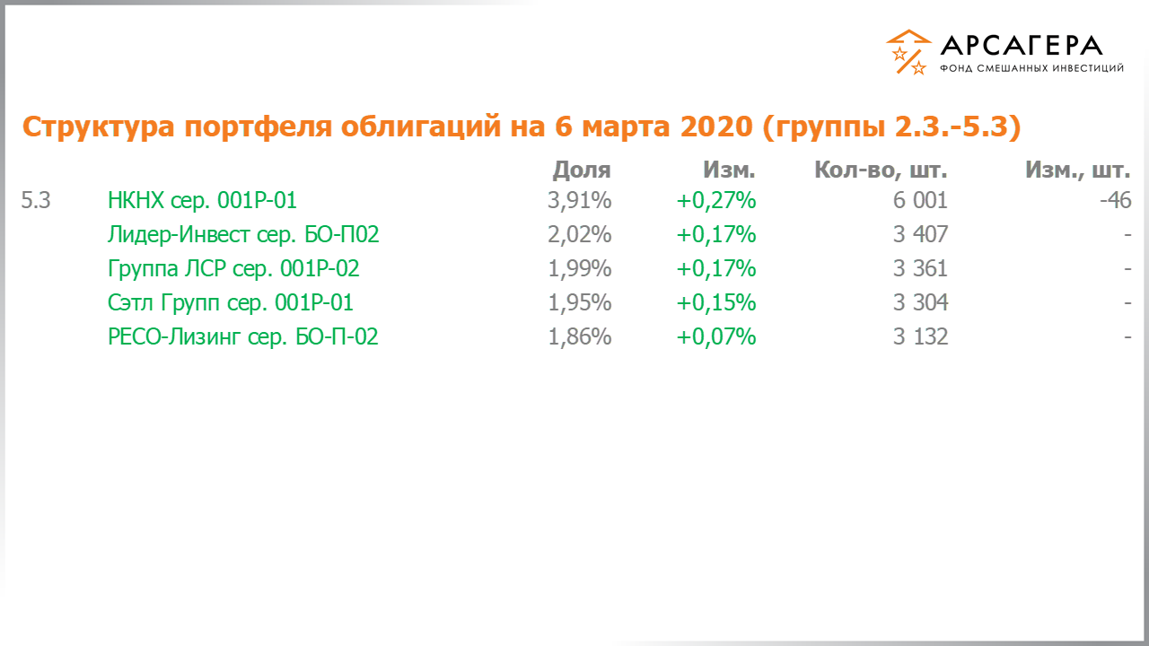 Изменение состава и структуры групп 2.3-5.3 портфеля фонда «Арсагера – фонд смешанных инвестиций» с 21.02.2020 по 06.03.2020
