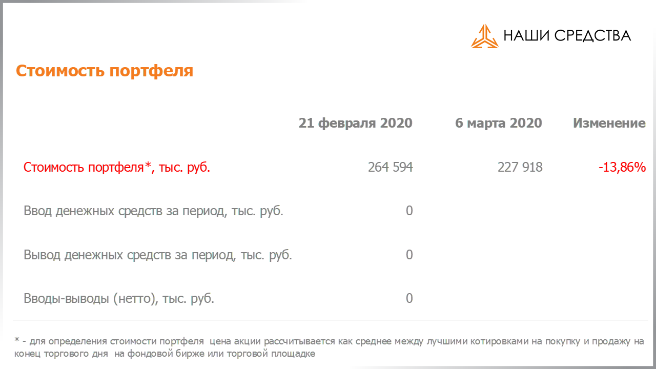 Изменение стоимости портфеля собственных УК «Арсагера» c 21.02.2020 по 06.03.2020