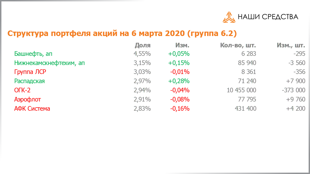 Изменение состава и структуры группы 6.2 портфеля УК «Арсагера» с 21.02.2020 по 06.03.2020