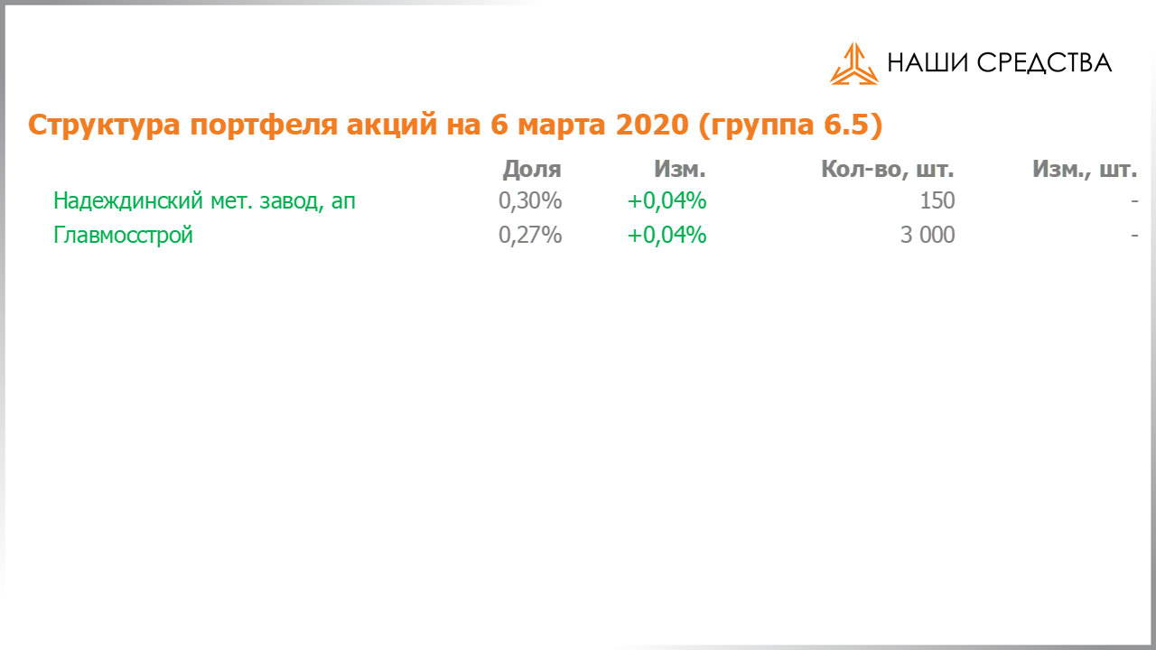 Изменение состава и структуры группы 6.5 портфеля УК «Арсагера» с 21.02.2020 по 06.03.2020