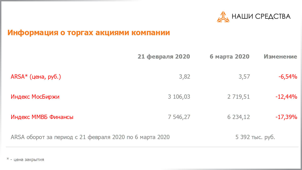 Обязательства по облигациям в долговой части портфеля собственных средств УК «Арсагера» на 06.03.2020