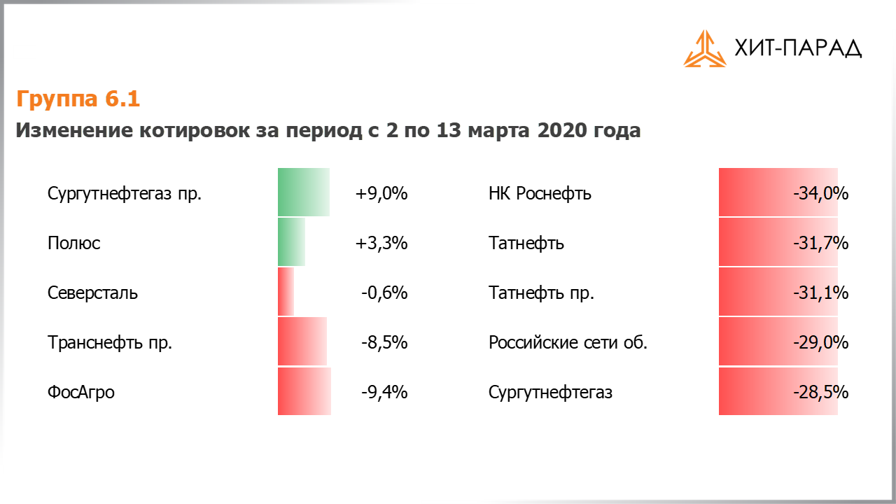 Таблица с изменениями котировок акций группы 6.1 за период с 02.03.2020 по 16.03.2020