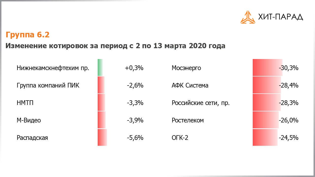 Таблица с изменениями котировок акций группы 6.2 за период с 02.03.2020 по 16.03.2020