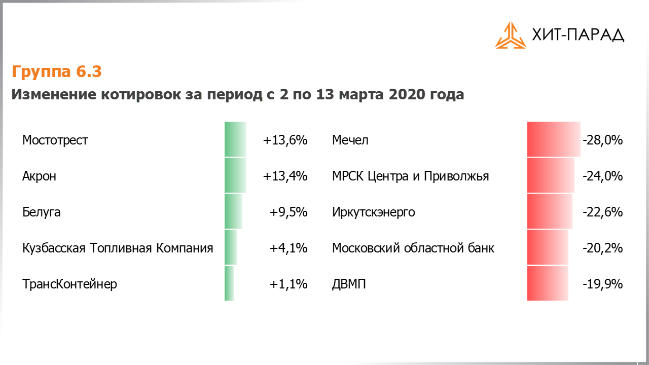 Таблица с изменениями котировок акций группы 6.3 за период с 02.03.2020 по 16.03.2020