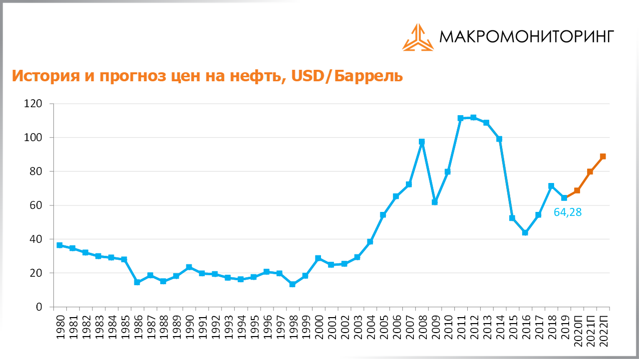 График исторических и прогнозных цен на нефть c 03.03.2020 по 17.03.2020