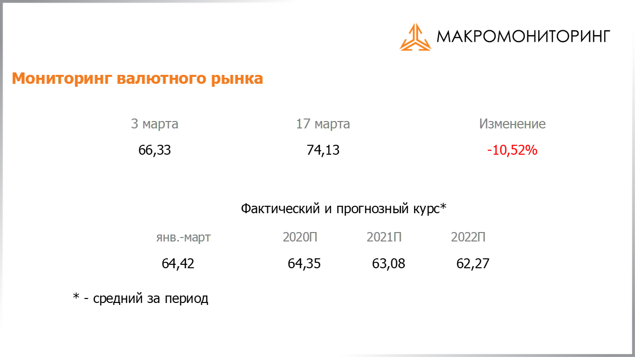 Изменение стоимости валюты с 03.03.2020 по 17.03.2020, прогноз стоимости от Арсагеры