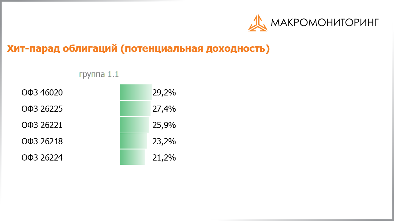 Значения потенциальных доходностей государственных облигаций на 17.03.2020