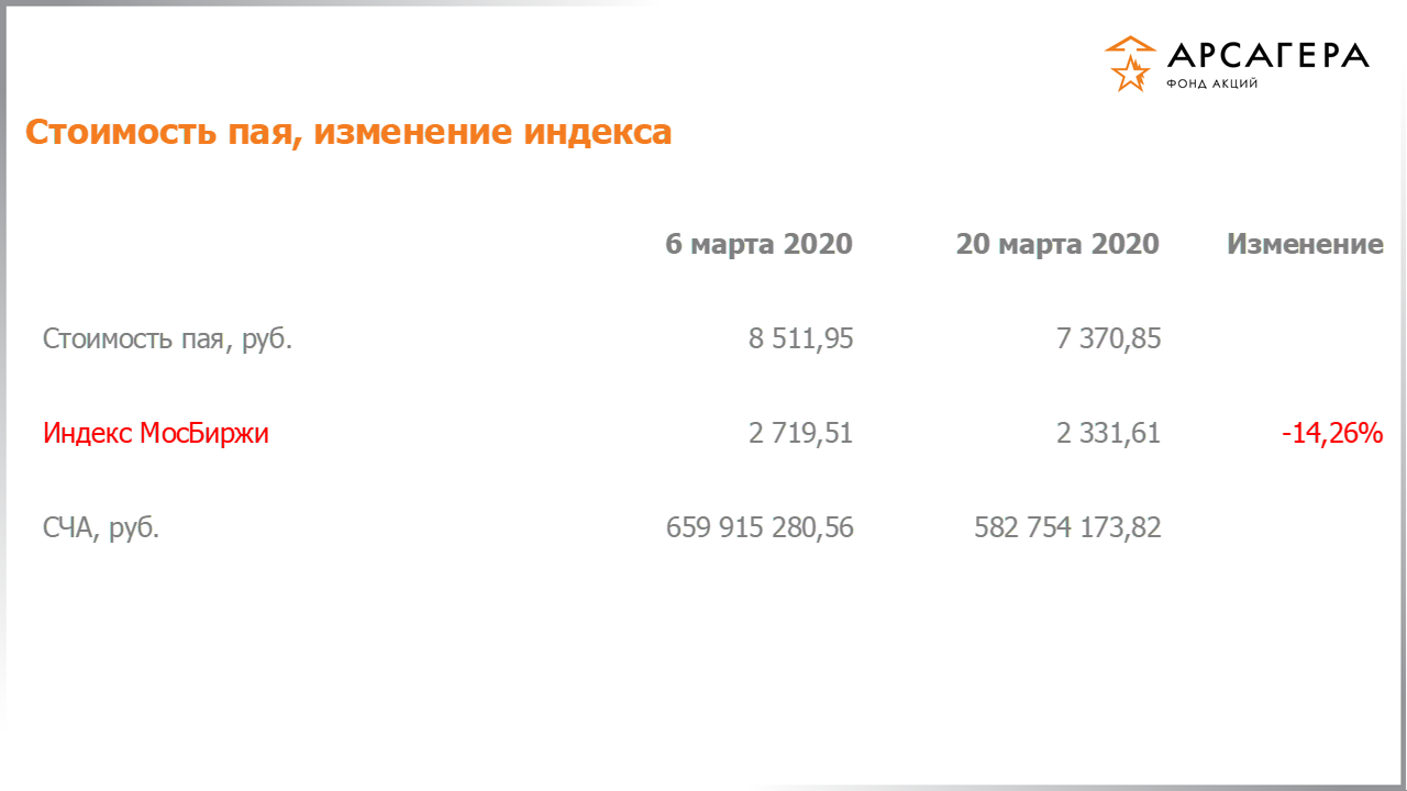 Изменение стоимости пая фонда «Арсагера – фонд акций» и индекса МосБиржи с 06.03.2020 по 20.03.2020
