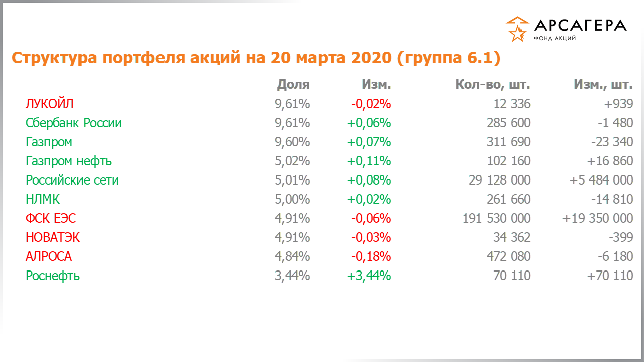 Изменение состава и структуры группы 6.1 портфеля фонда «Арсагера – фонд акций» за период с 06.03.2020 по 20.03.2020