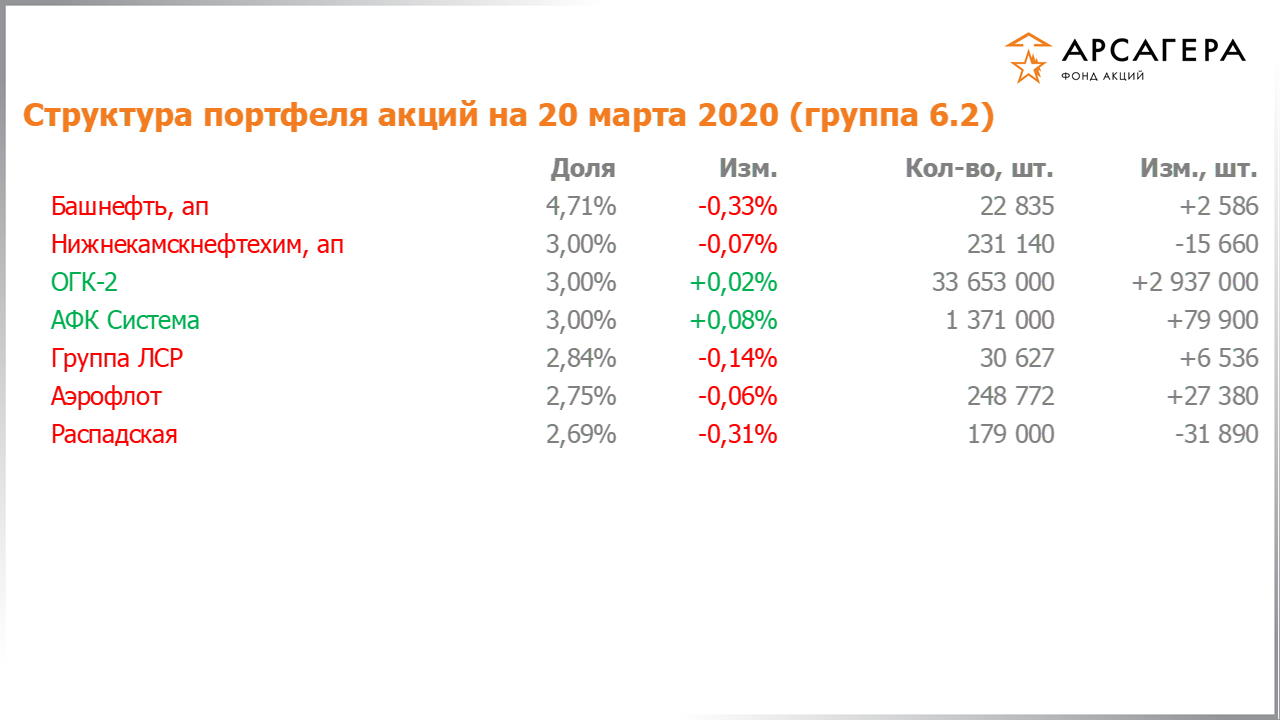 Изменение состава и структуры группы 6.2 портфеля фонда «Арсагера – фонд акций» за период с 06.03.2020 по 20.03.2020