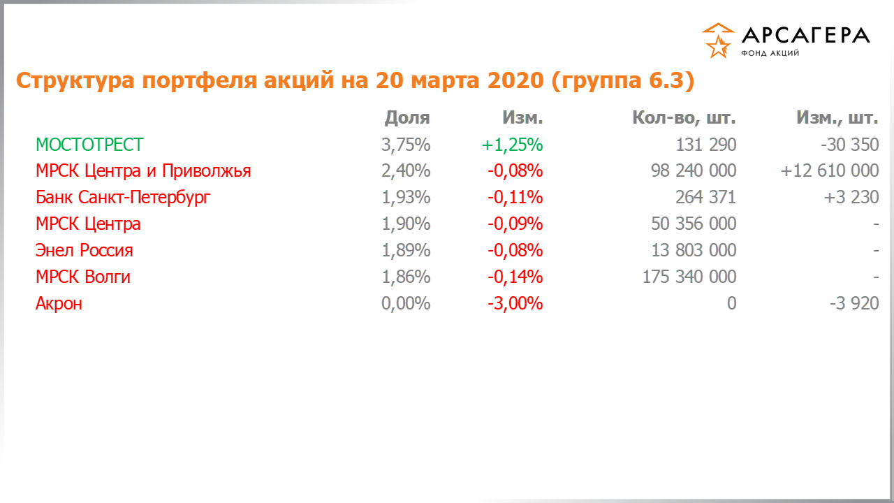 Изменение состава и структуры группы 6.3 портфеля фонда «Арсагера – фонд акций» за период с 06.03.2020 по 20.03.2020