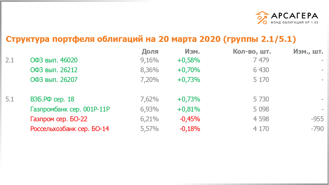 Изменение состава и структуры групп 2.1-5.1 портфеля «Арсагера – фонд облигаций КР 1.55» с 06.03.2020 по 20.03.2020