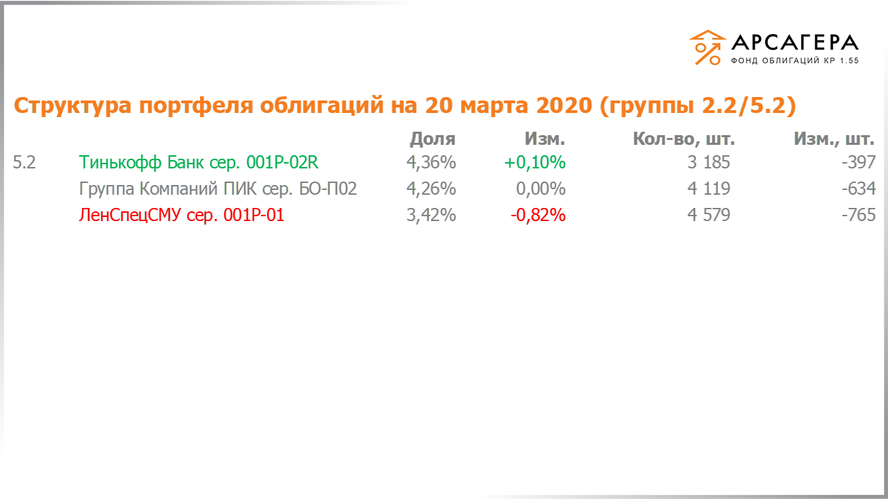 Изменение состава и структуры групп 2.2-5.2 портфеля «Арсагера – фонд облигаций КР 1.55» за период с 06.03.2020 по 20.03.2020