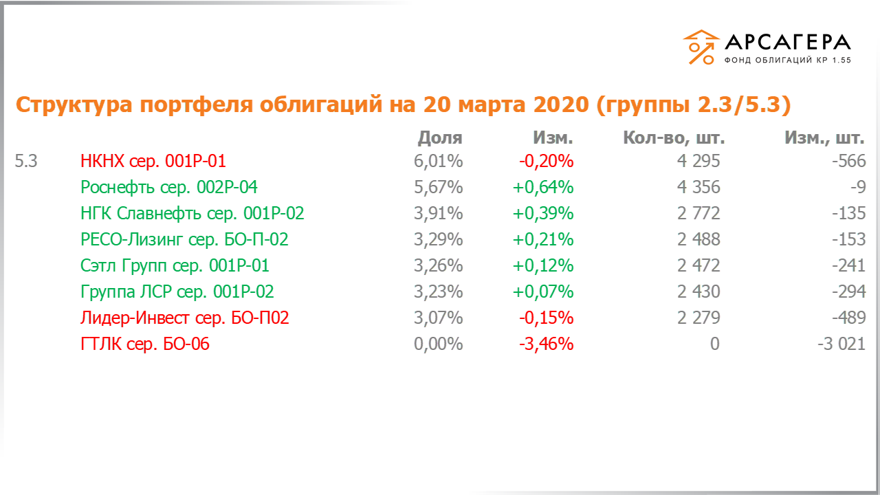 Изменение состава и структуры групп 2.3-5.3 портфеля «Арсагера – фонд облигаций КР 1.55» за период с 06.03.2020 по 20.03.2020