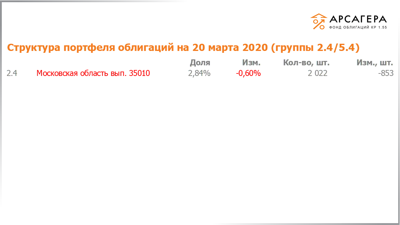 Изменение состава и структуры групп 2.4-5.4 портфеля «Арсагера – фонд облигаций КР 1.55» за период с 06.03.2020 по 20.03.2020