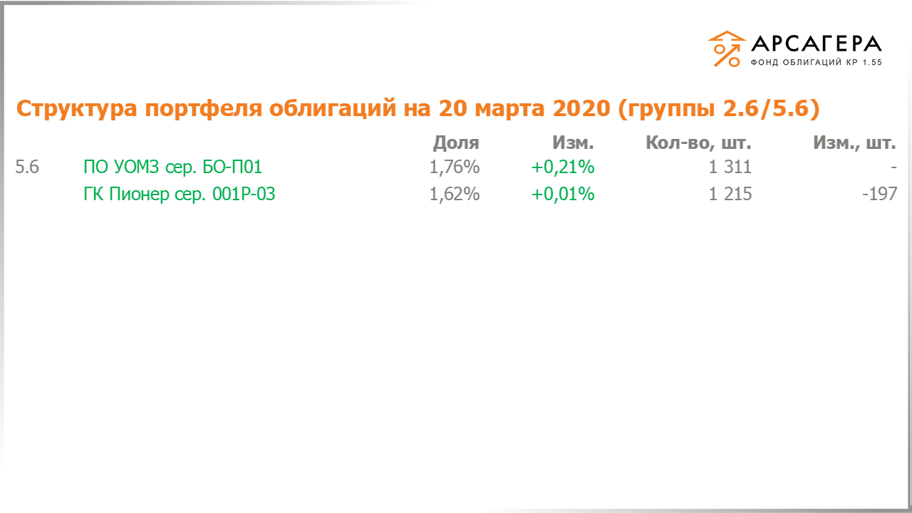 Изменение состава и структуры групп 2.5-5.5 портфеля «Арсагера – фонд облигаций КР 1.55» за период с 06.03.2020 по 20.03.2020