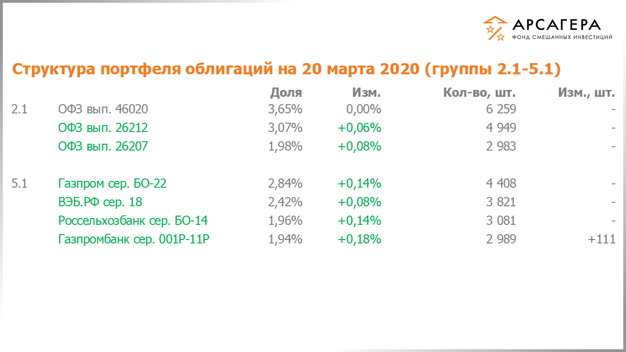 Изменение состава и структуры групп 2.1-5.1 портфеля фонда «Арсагера – фонд смешанных инвестиций» с 06.03.2020 по 20.03.2020