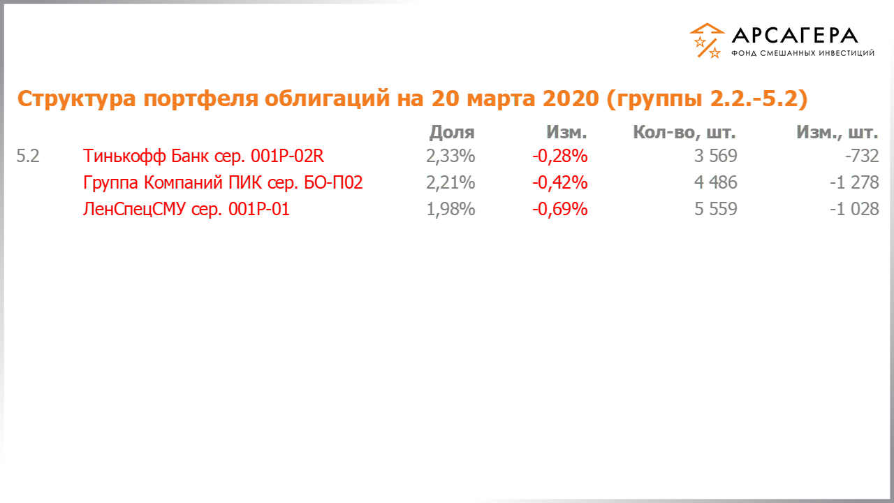 Изменение состава и структуры групп 2.2-5.2 портфеля фонда «Арсагера – фонд смешанных инвестиций» с 06.03.2020 по 20.03.2020