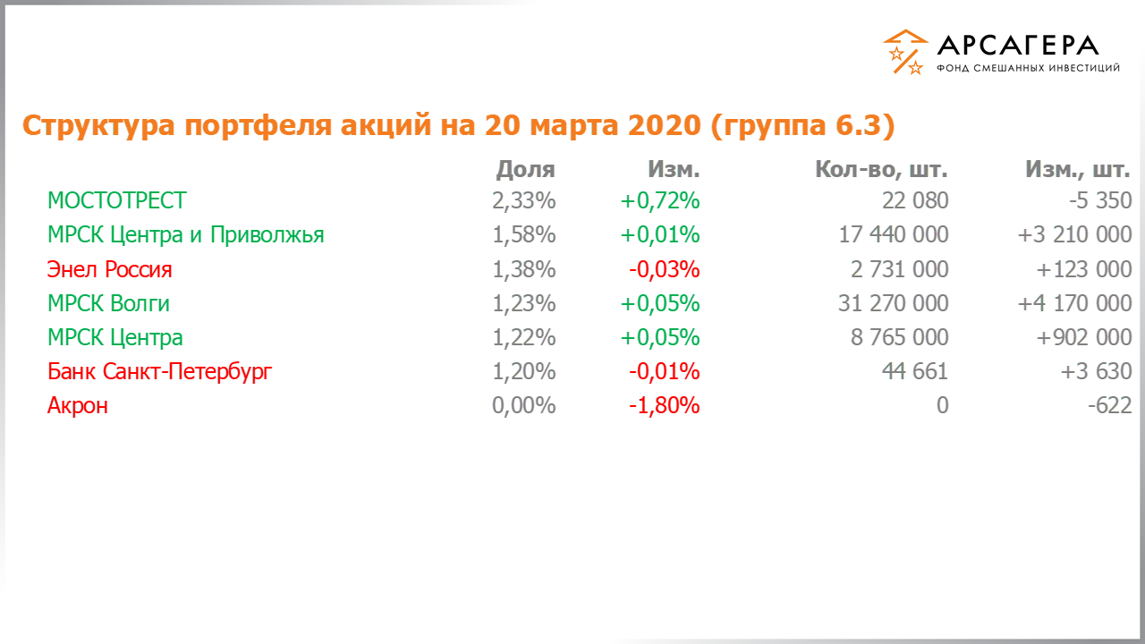 Изменение состава и структуры группы 6.3 портфеля фонда «Арсагера – фонд смешанных инвестиций» c 06.03.2020 по 20.03.2020
