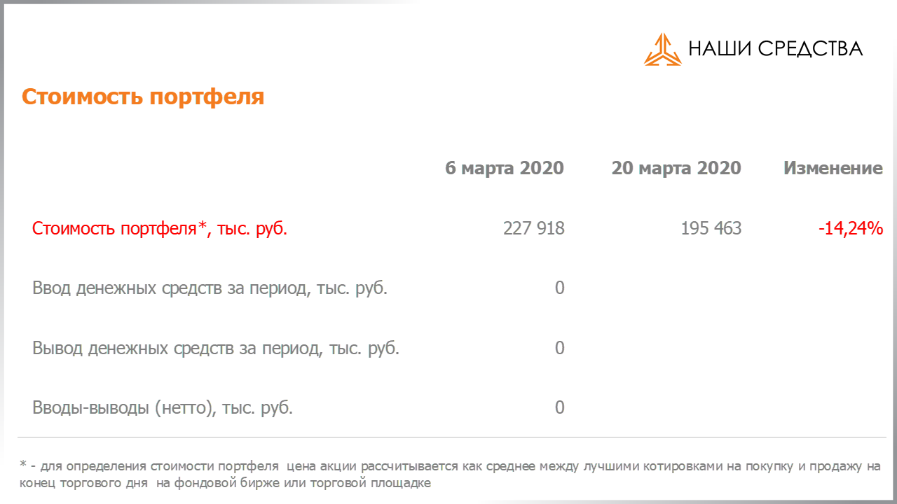 Изменение стоимости портфеля собственных УК «Арсагера» c 06.03.2020 по 20.03.2020