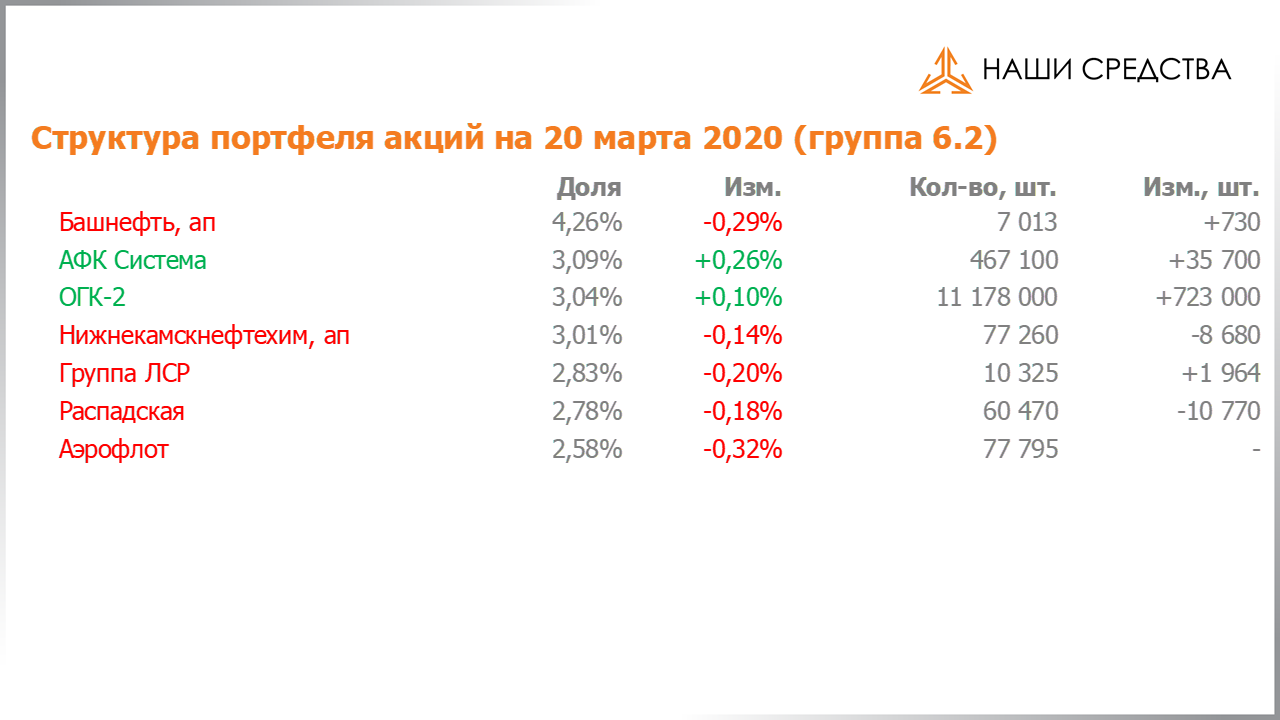 Изменение состава и структуры группы 6.2 портфеля УК «Арсагера» с 06.03.2020 по 20.03.2020