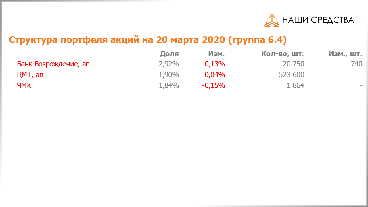 Изменение состава и структуры группы 6.4 портфеля УК «Арсагера» с 06.03.2020 по 20.03.2020