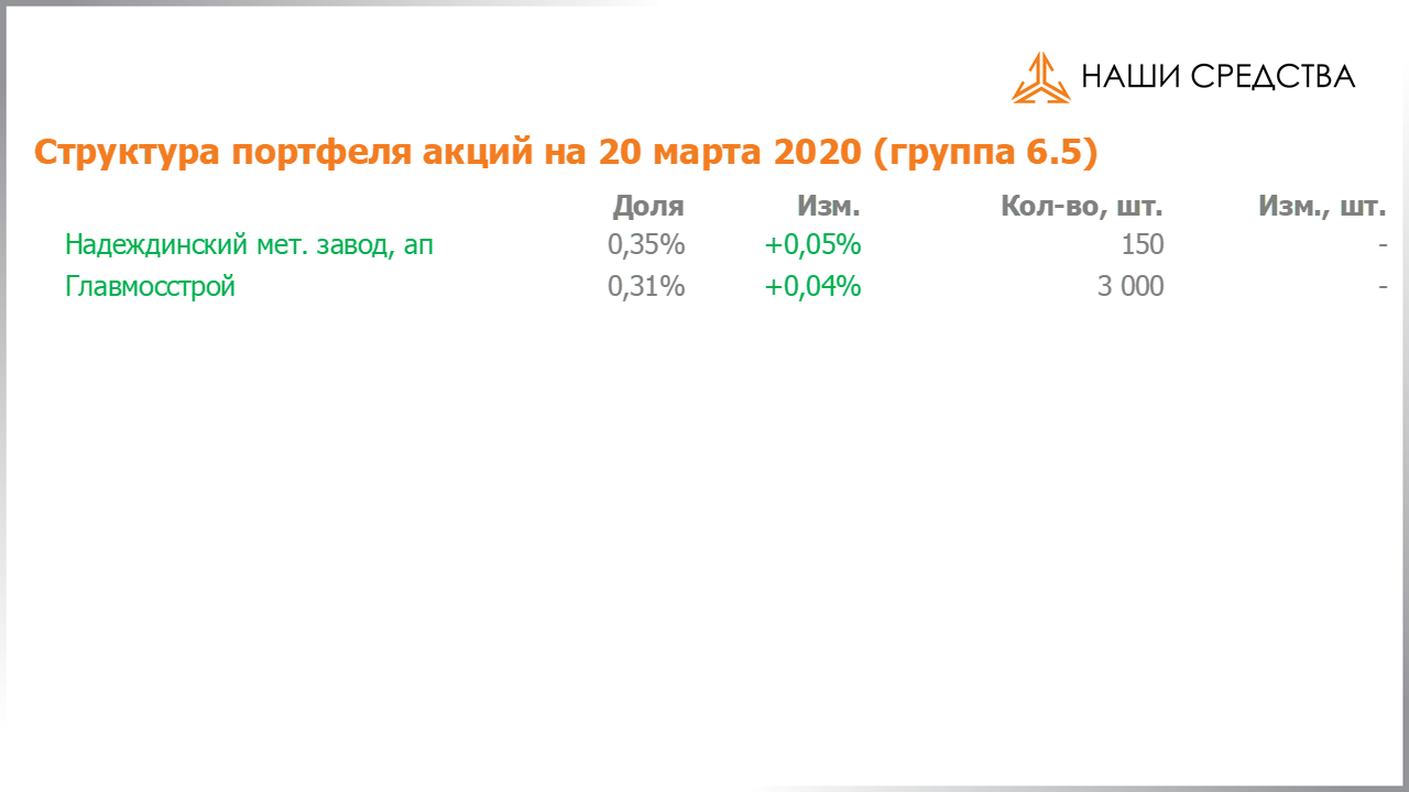 Изменение состава и структуры группы 6.5 портфеля УК «Арсагера» с 06.03.2020 по 20.03.2020