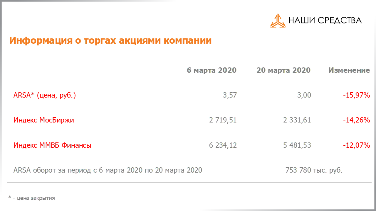 Обязательства по облигациям в долговой части портфеля собственных средств УК «Арсагера» на 20.03.2020