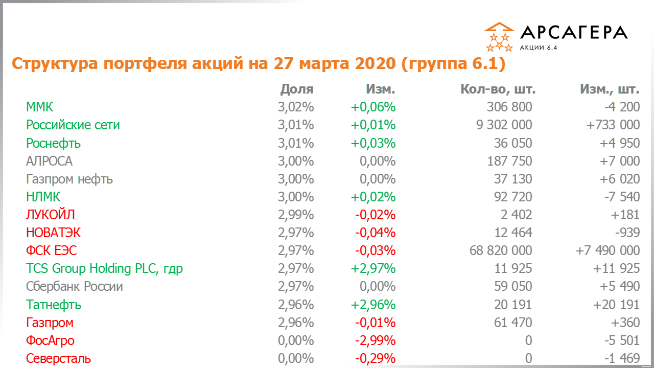 Изменение состава и структуры группы 6.1 портфеля фонда Арсагера – акции 6.4 с 28.02.2020 по 31.03.2020