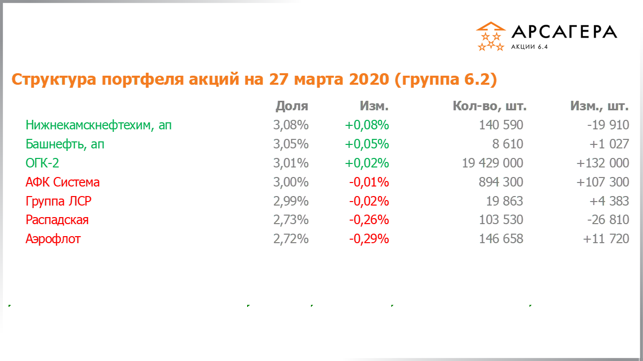 Изменение состава и структуры группы 6.2 портфеля фонда Арсагера – акции 6.4 с 28.02.2020 по 31.03.2020