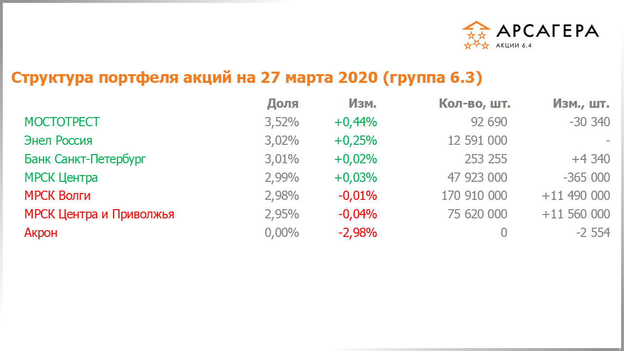 Изменение состава и структуры группы 6.3 портфеля фонда Арсагера – акции 6.4 с 28.02.2020 по 31.03.2020