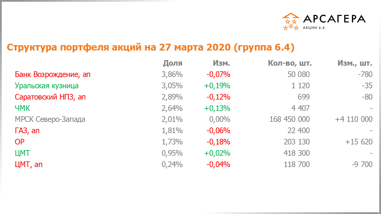 Изменение состава и структуры группы 6.4 портфеля фонда Арсагера – акции 6.4 с 28.02.2020 по 31.03.2020