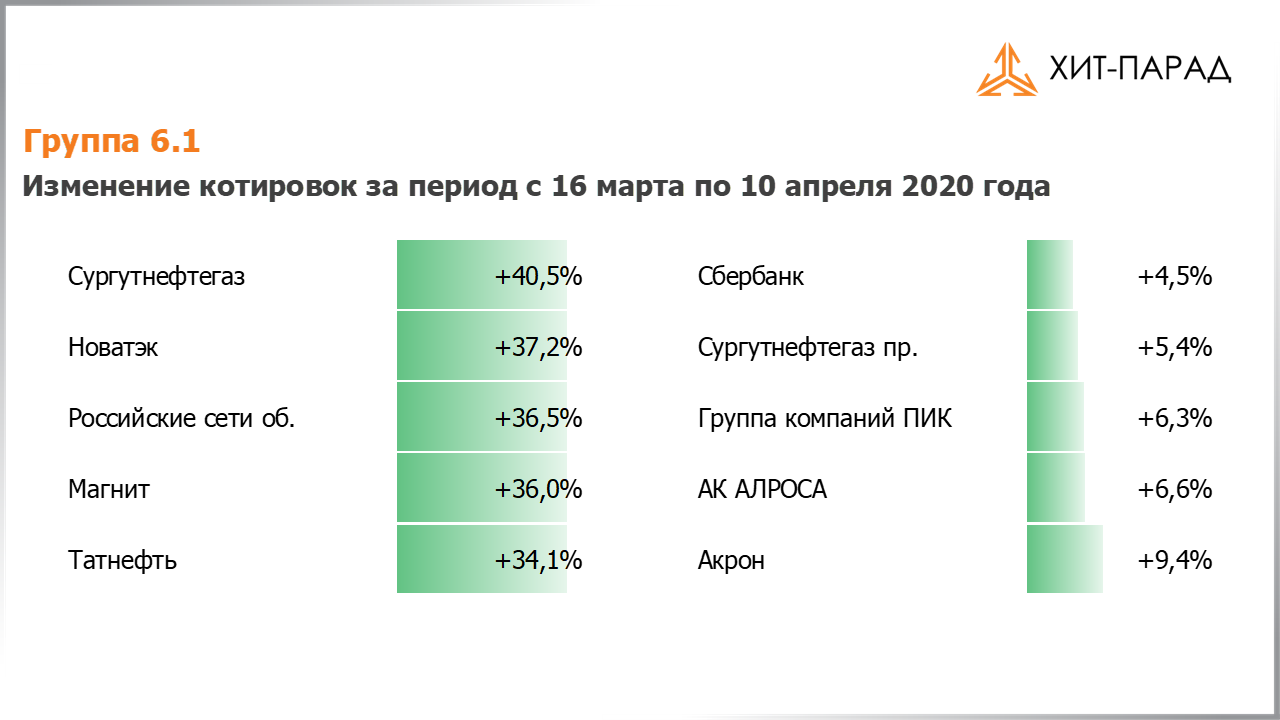 Таблица с изменениями котировок акций группы 6.1 за период с 30.03.2020 по 13.04.2020