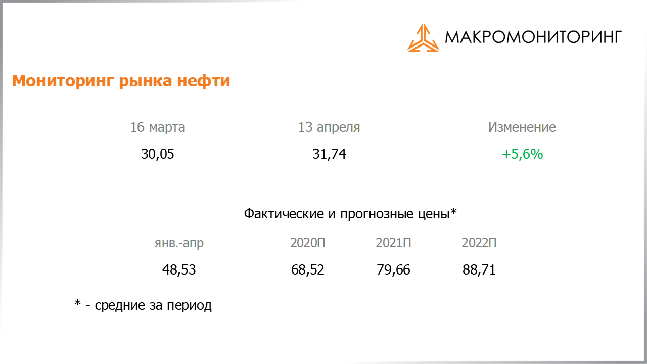 Изменение стоимости нефти за период с 31.03.2020 по 14.04.2020, прогноз цены на нефть от Арсагеры