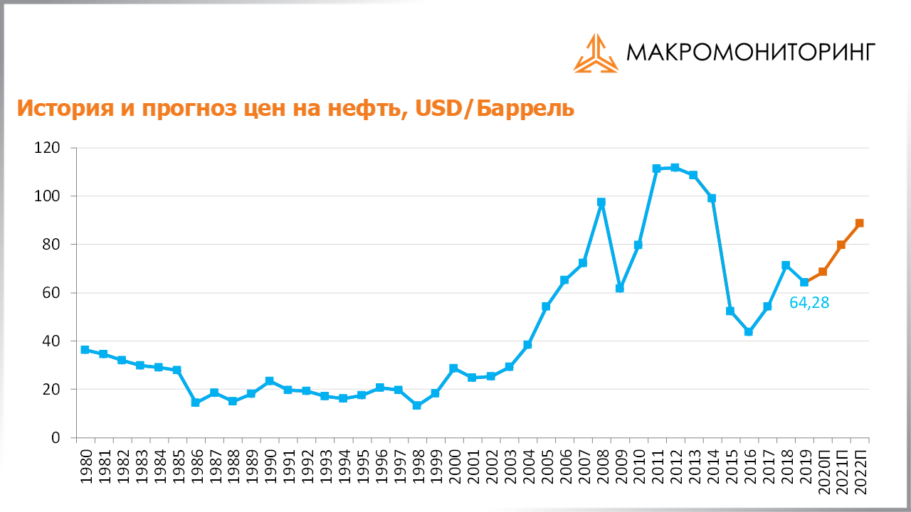 График исторических и прогнозных цен на нефть c 31.03.2020 по 14.04.2020
