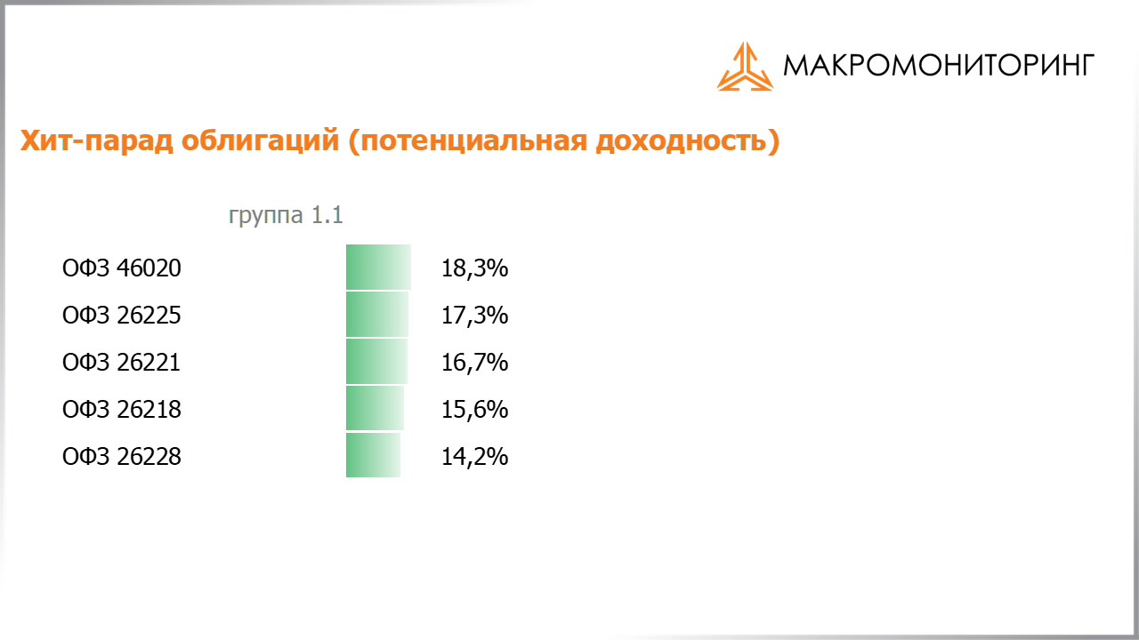 Значения потенциальных доходностей государственных облигаций на 14.04.2020