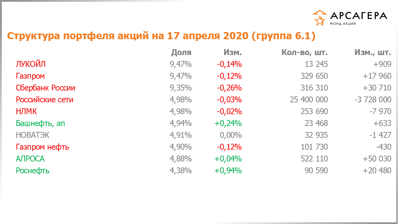 Изменение состава и структуры группы 6.1 портфеля фонда «Арсагера – фонд акций» за период с 03.04.2020 по 17.04.2020